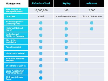 3 x EnGenius Cloud ECW160 met EnGenius Cloud AI ECS1112FP