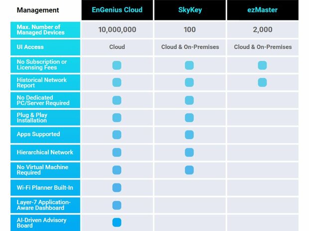 4 x EnGenius Cloud ECW160 met EnGenius Cloud AI ECS1112FP